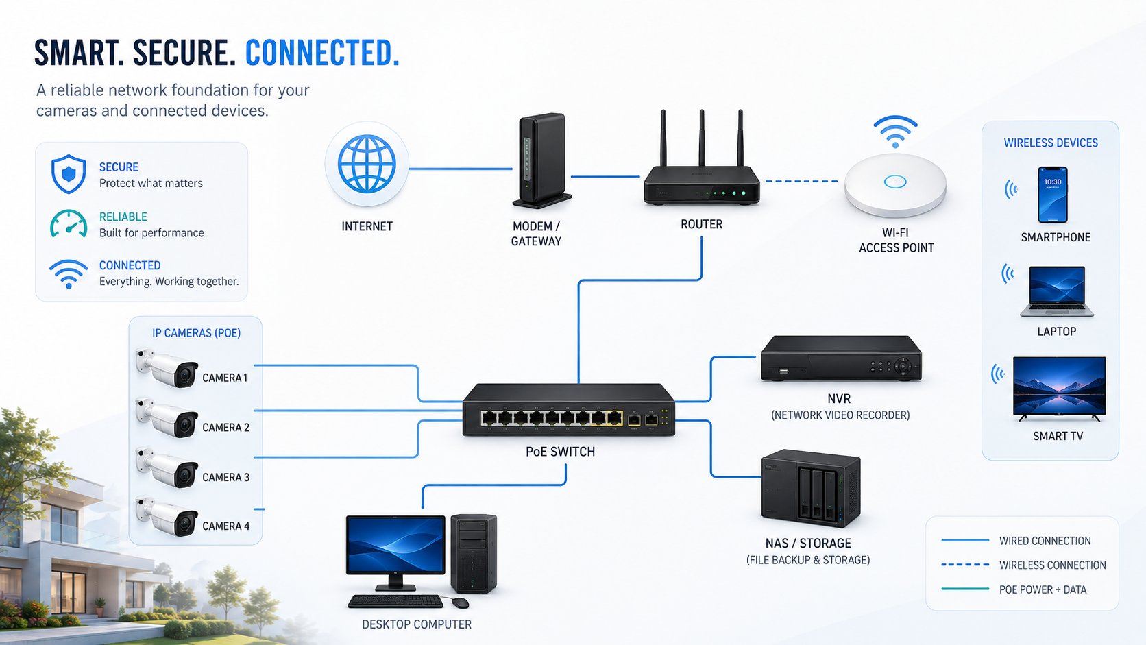 Network infrastructure diagram showing how IP cameras, PoE switch, NVR, router, Wi-Fi access points, and connected devices work together